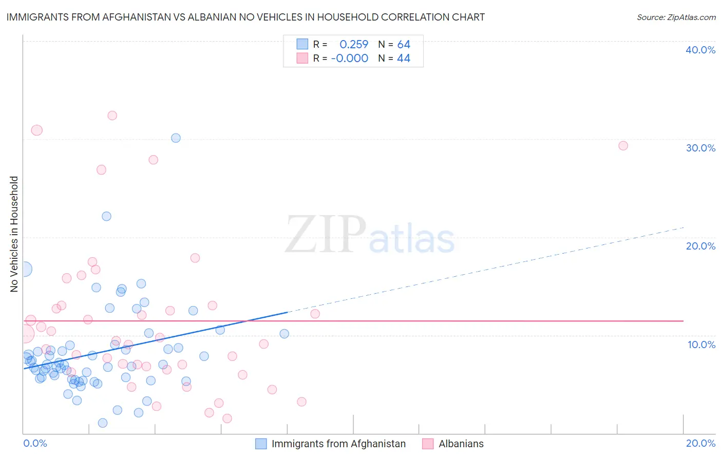 Immigrants from Afghanistan vs Albanian No Vehicles in Household