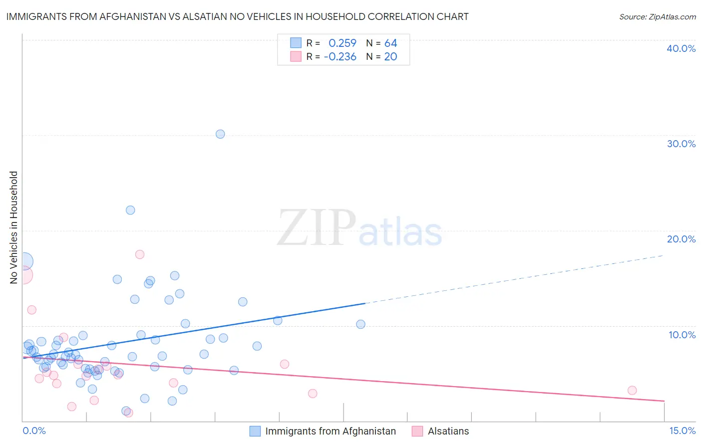 Immigrants from Afghanistan vs Alsatian No Vehicles in Household