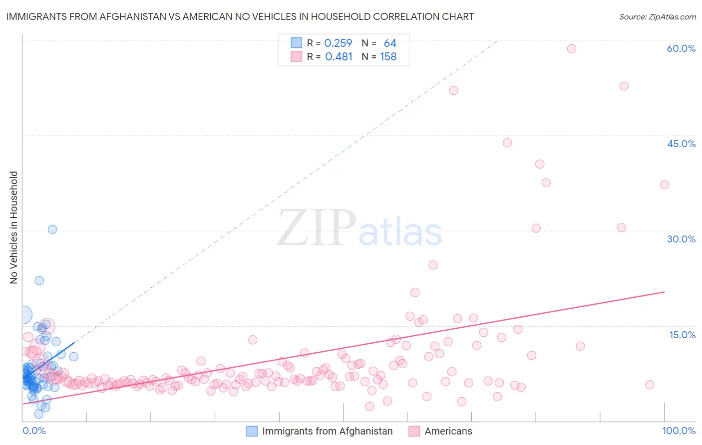 Immigrants from Afghanistan vs American No Vehicles in Household