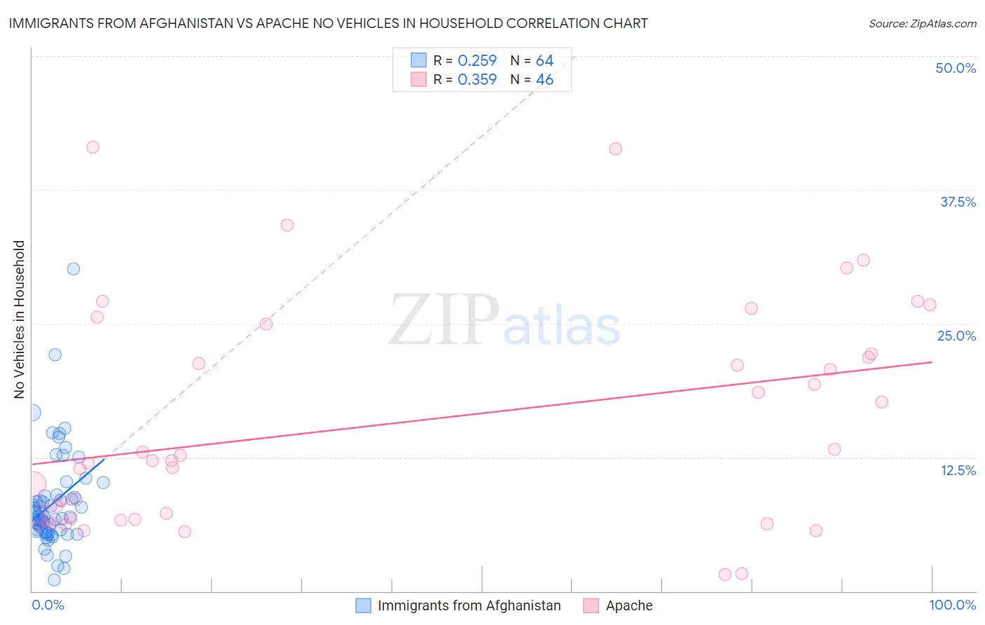 Immigrants from Afghanistan vs Apache No Vehicles in Household