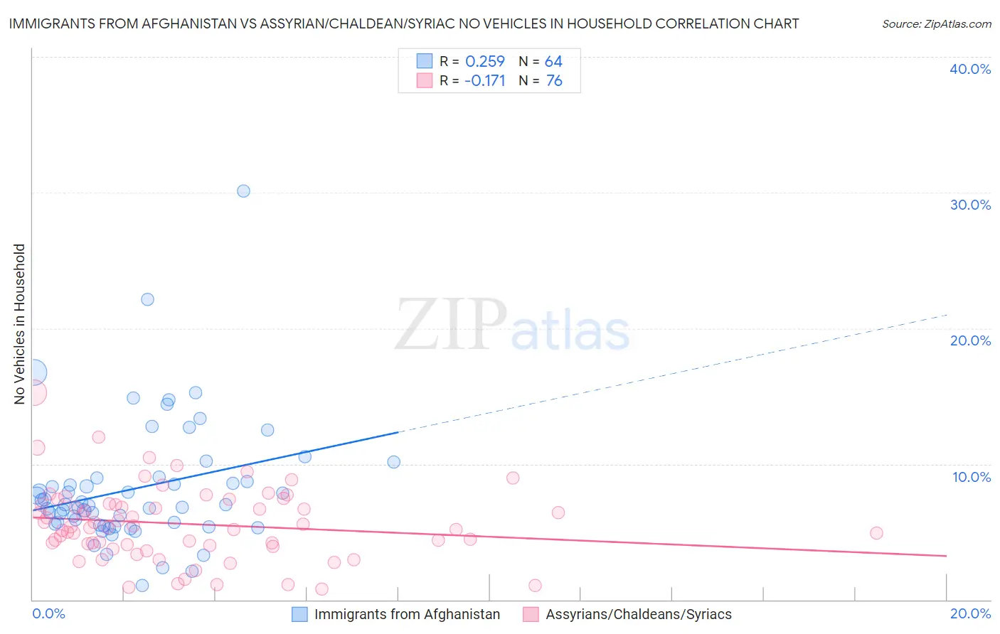 Immigrants from Afghanistan vs Assyrian/Chaldean/Syriac No Vehicles in Household