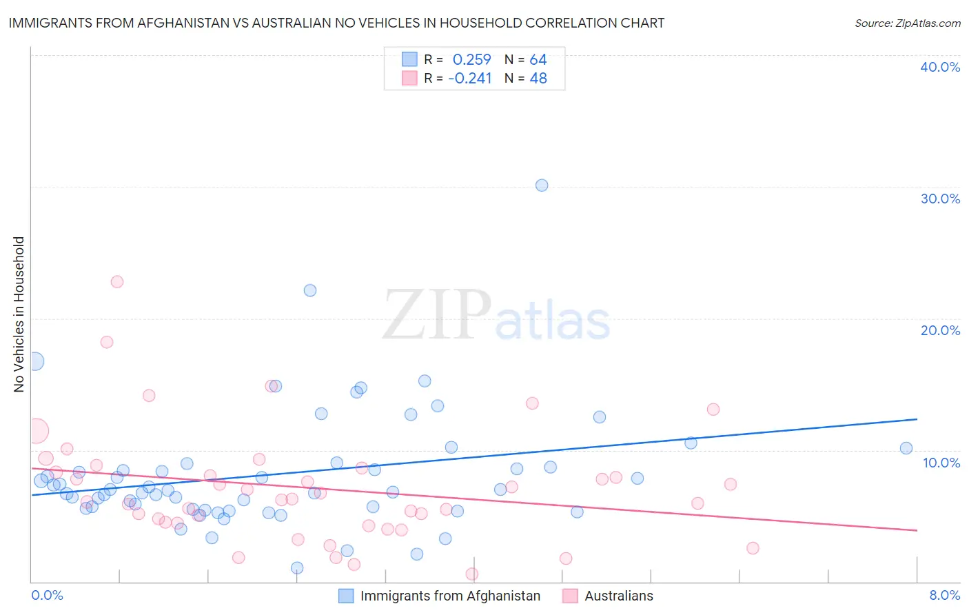Immigrants from Afghanistan vs Australian No Vehicles in Household