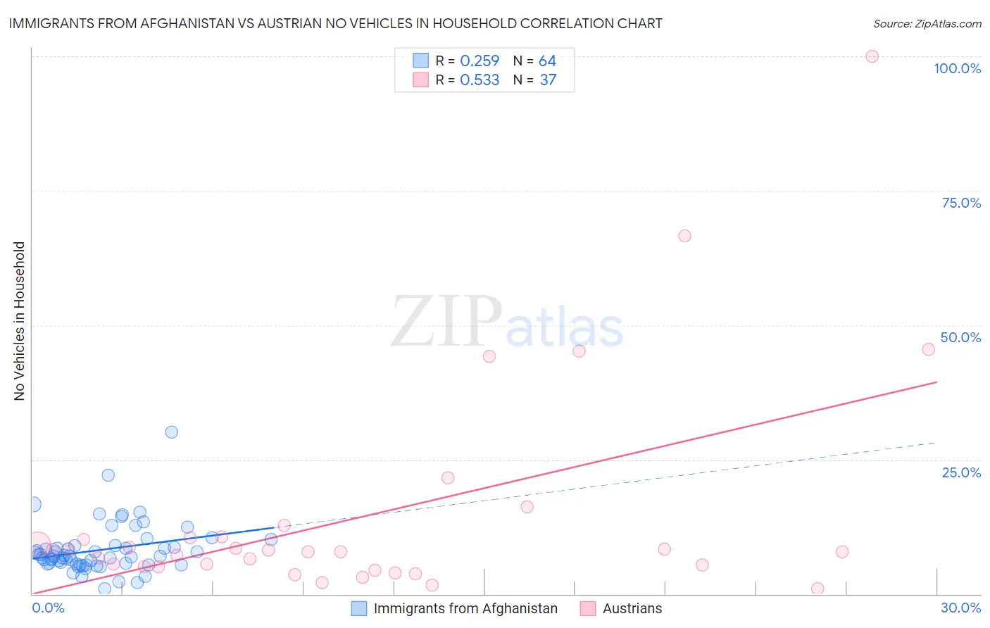 Immigrants from Afghanistan vs Austrian No Vehicles in Household