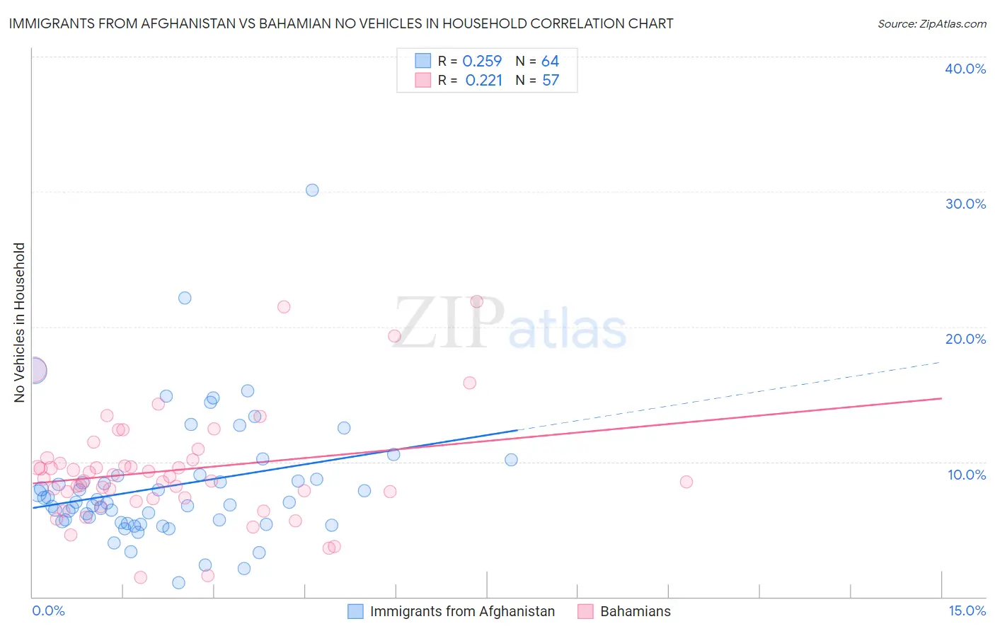 Immigrants from Afghanistan vs Bahamian No Vehicles in Household
