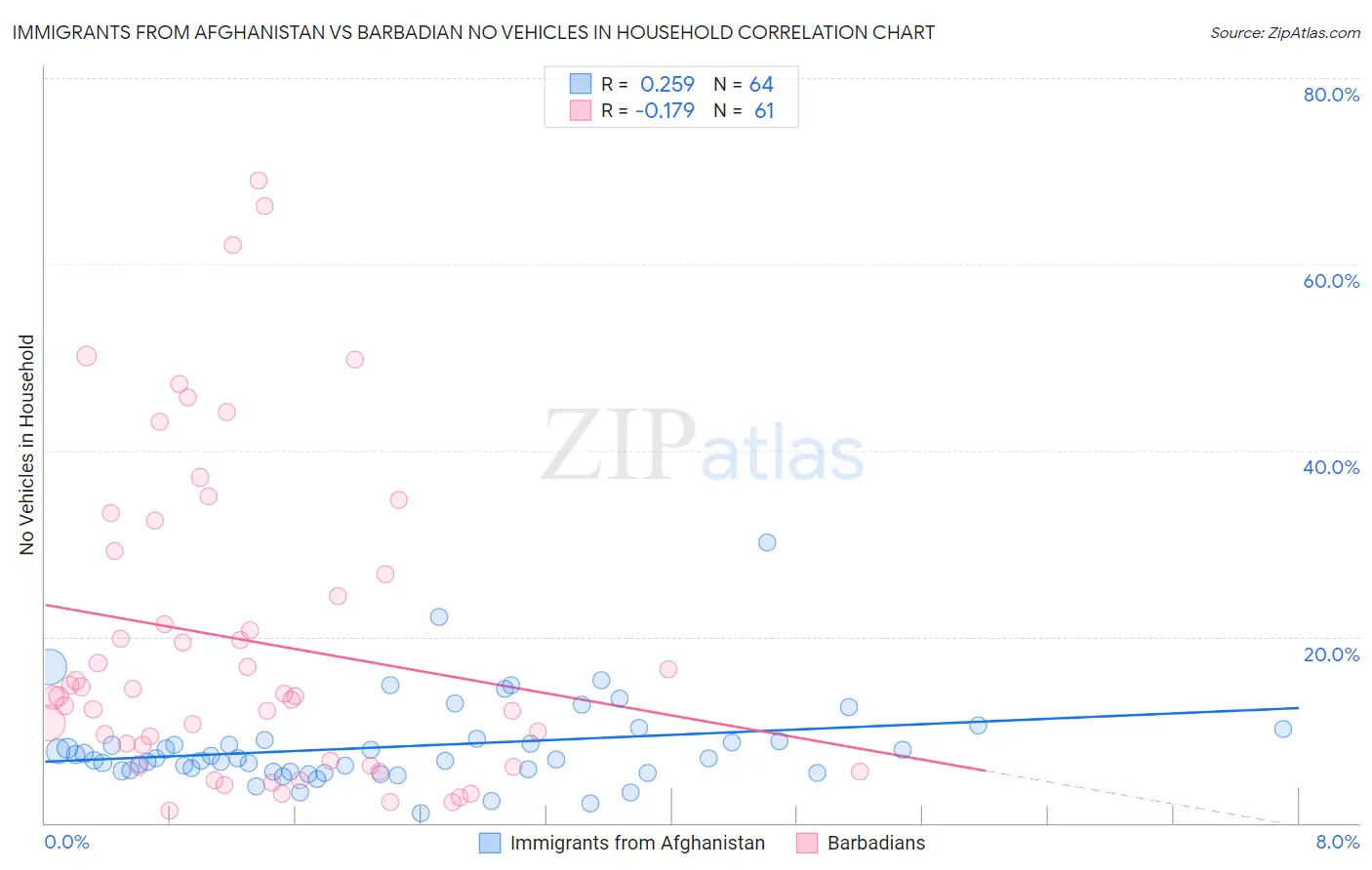 Immigrants from Afghanistan vs Barbadian No Vehicles in Household