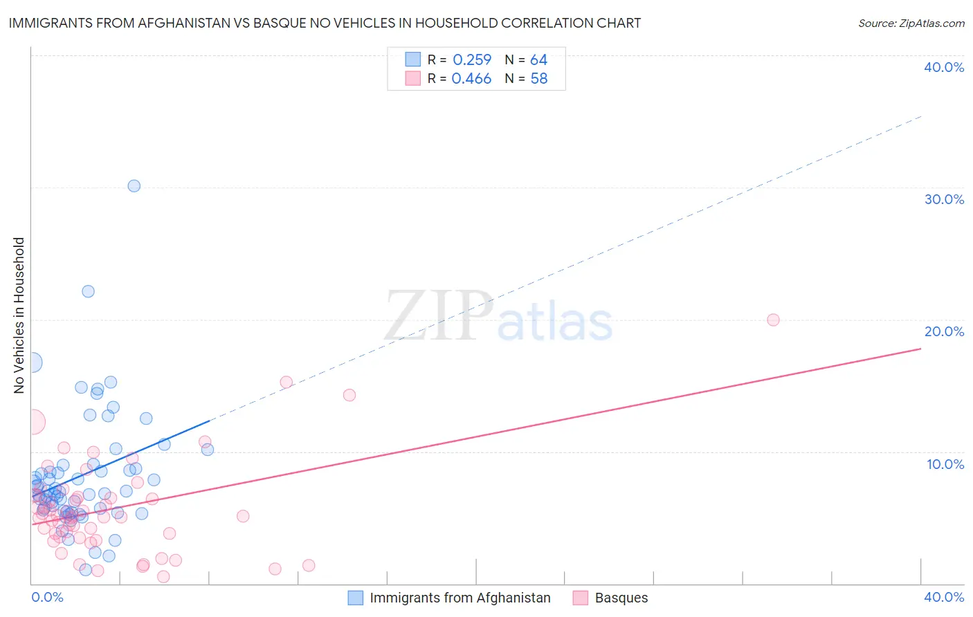 Immigrants from Afghanistan vs Basque No Vehicles in Household