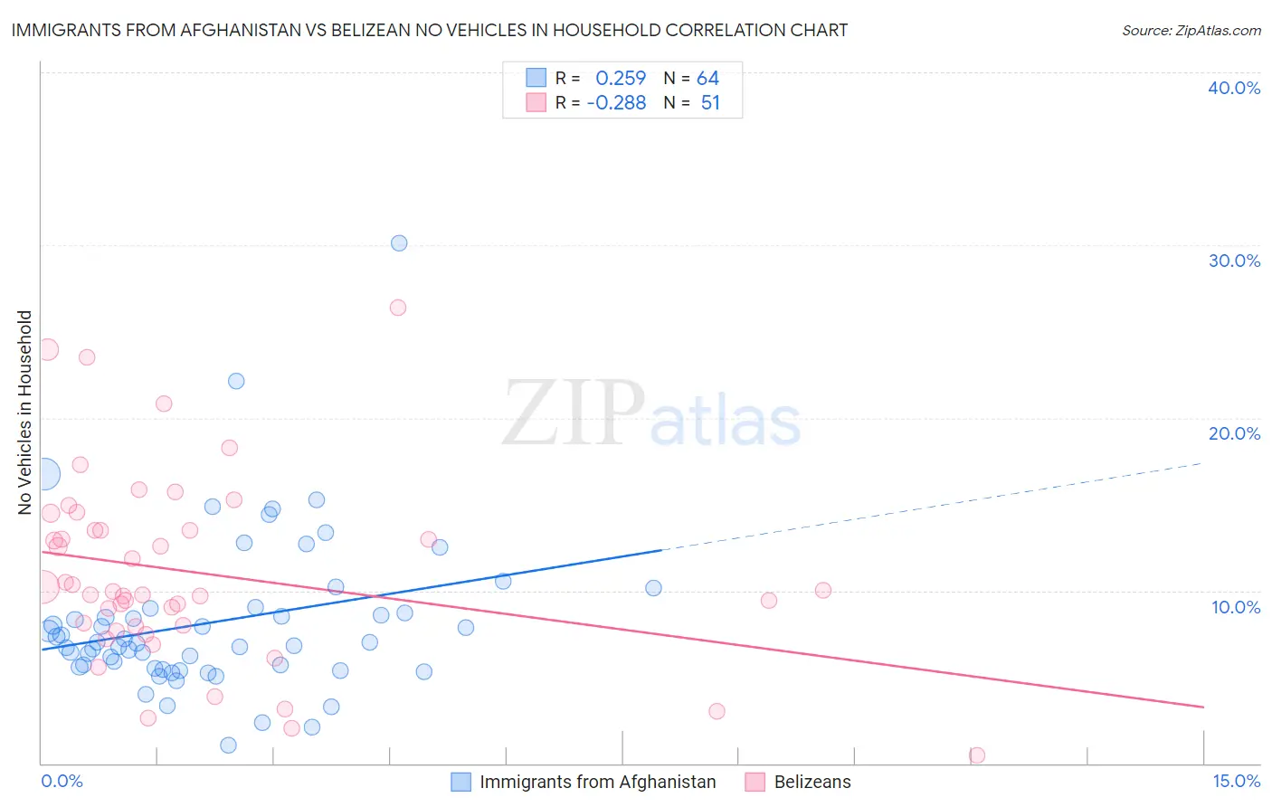 Immigrants from Afghanistan vs Belizean No Vehicles in Household