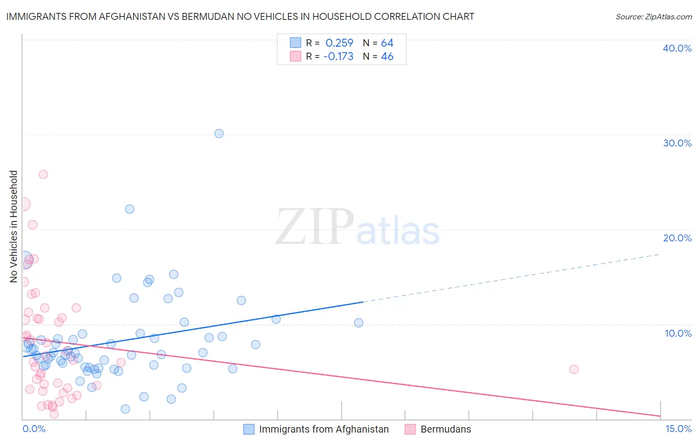 Immigrants from Afghanistan vs Bermudan No Vehicles in Household