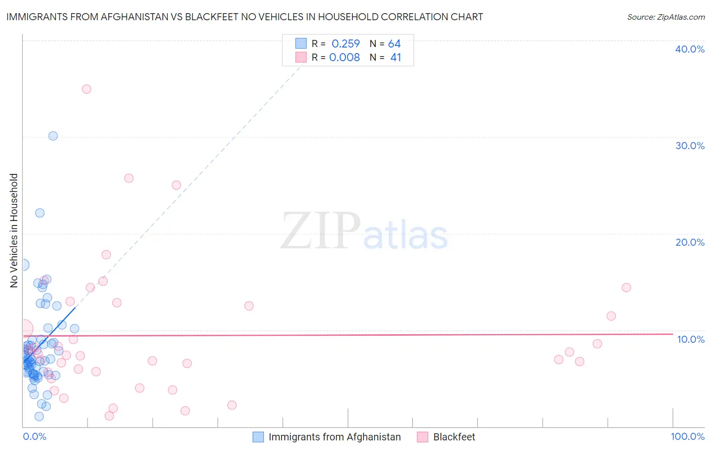 Immigrants from Afghanistan vs Blackfeet No Vehicles in Household