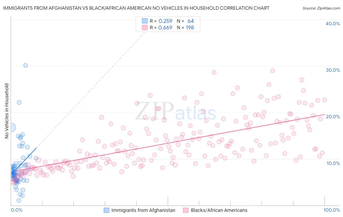 Immigrants from Afghanistan vs Black/African American No Vehicles in Household