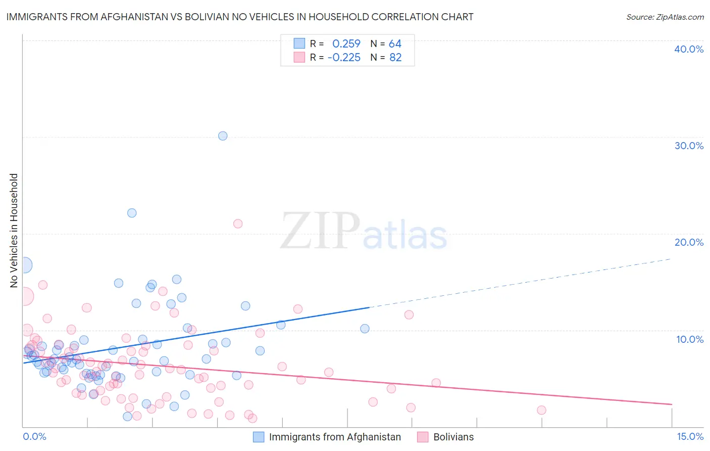 Immigrants from Afghanistan vs Bolivian No Vehicles in Household
