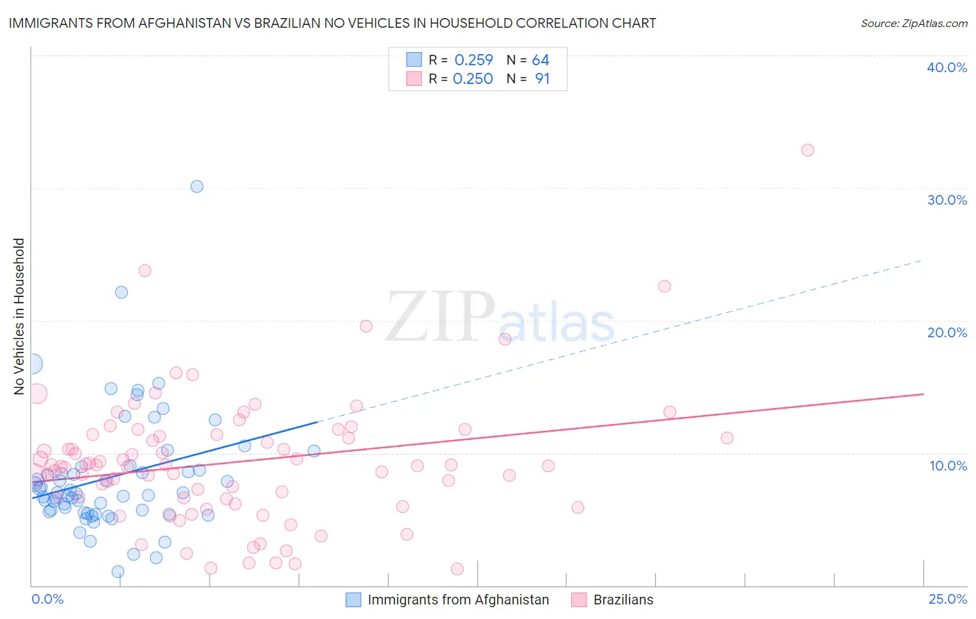 Immigrants from Afghanistan vs Brazilian No Vehicles in Household