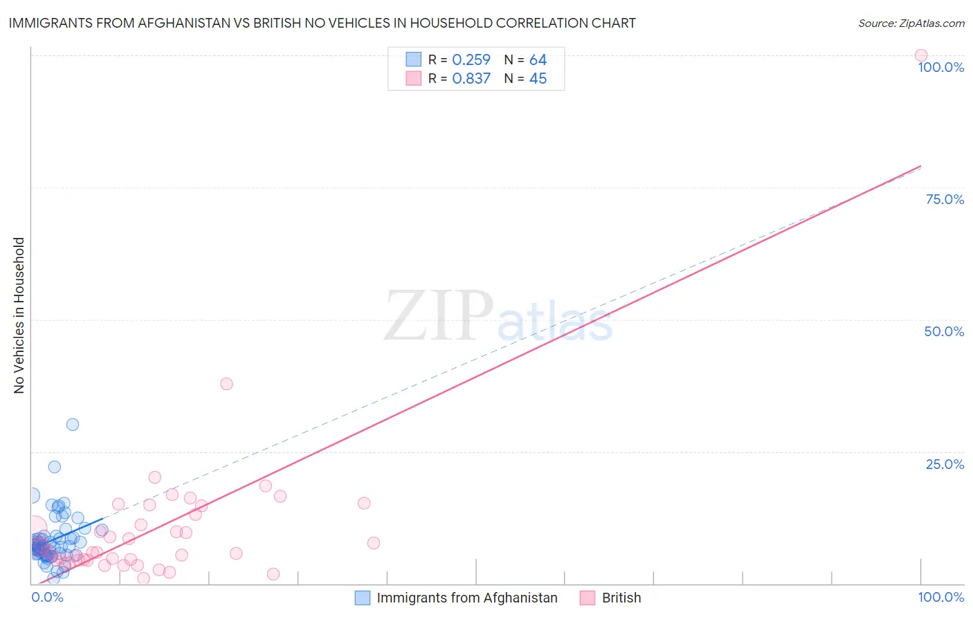 Immigrants from Afghanistan vs British No Vehicles in Household