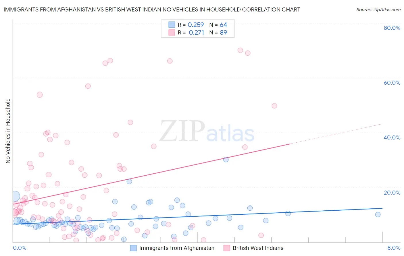 Immigrants from Afghanistan vs British West Indian No Vehicles in Household