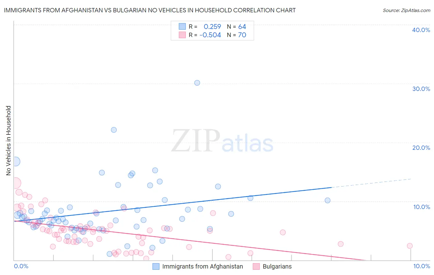 Immigrants from Afghanistan vs Bulgarian No Vehicles in Household