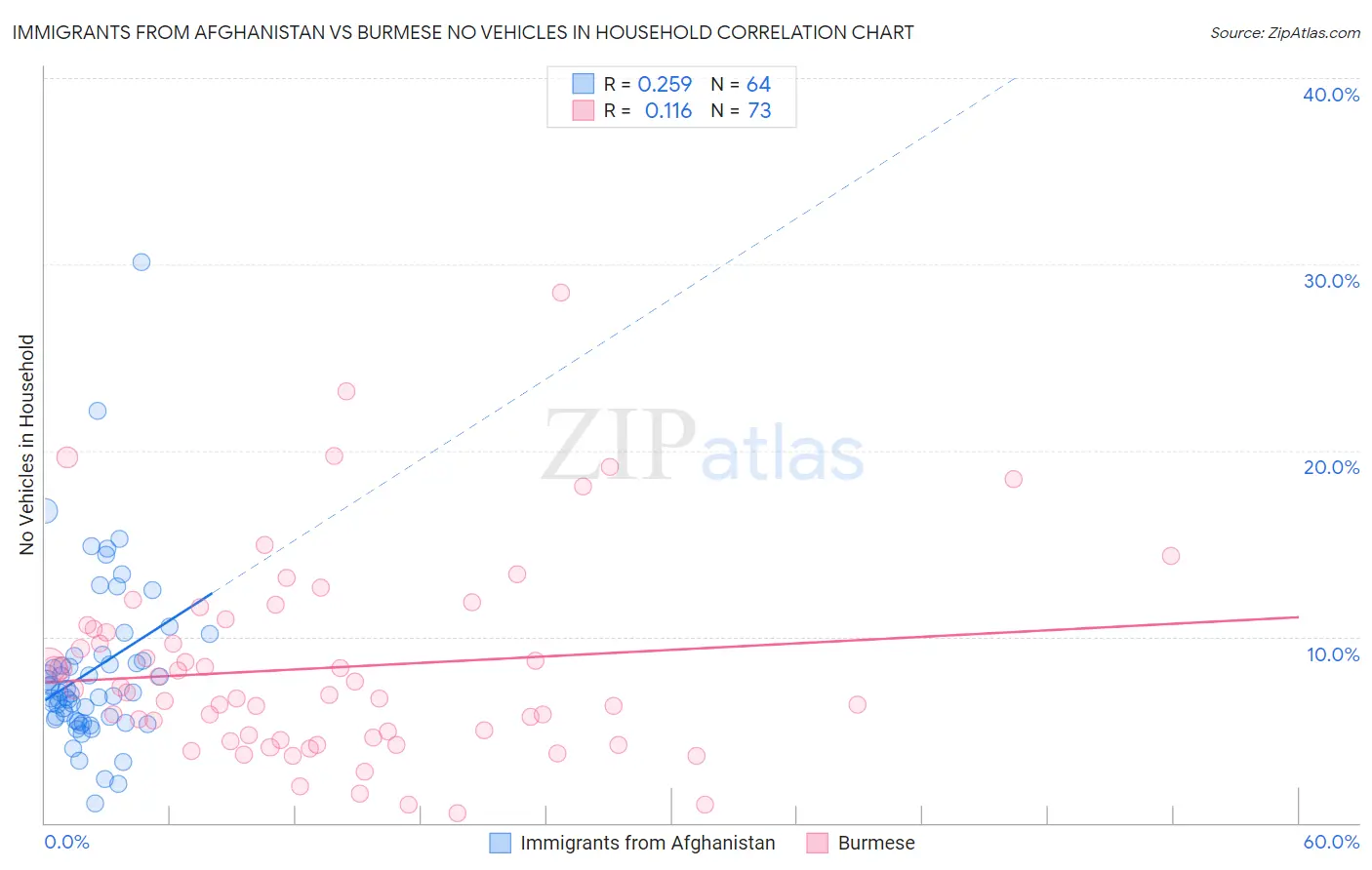 Immigrants from Afghanistan vs Burmese No Vehicles in Household