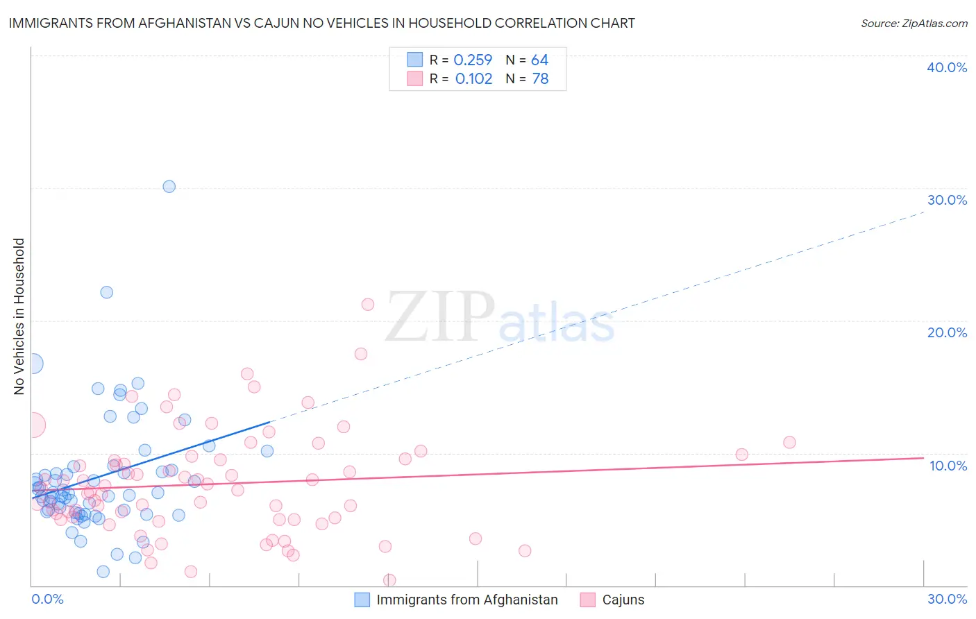 Immigrants from Afghanistan vs Cajun No Vehicles in Household