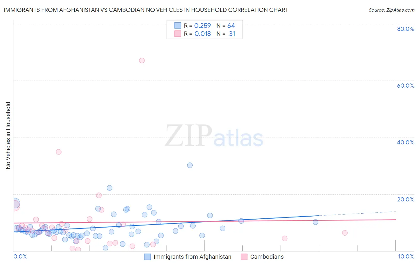 Immigrants from Afghanistan vs Cambodian No Vehicles in Household