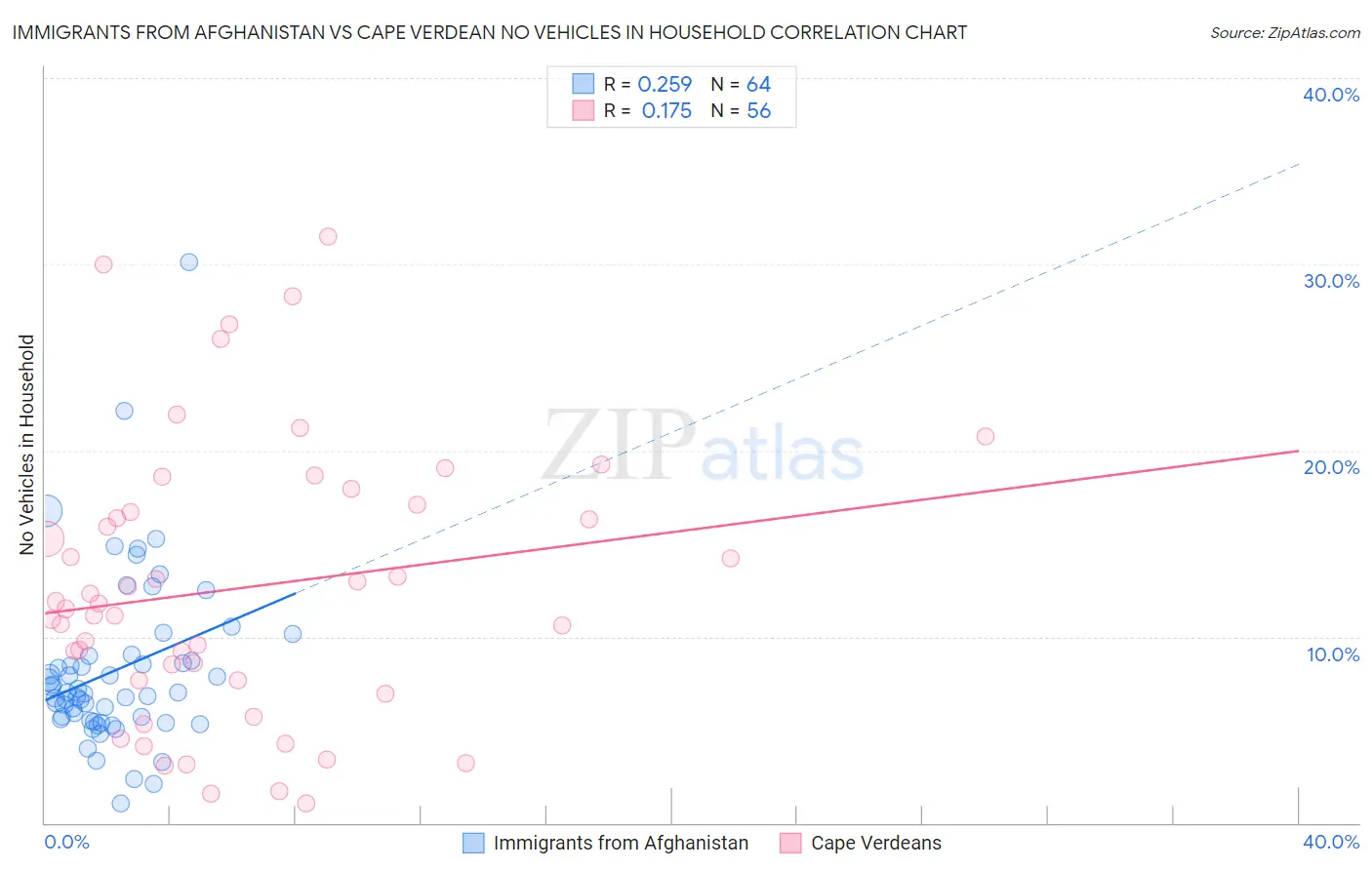 Immigrants from Afghanistan vs Cape Verdean No Vehicles in Household