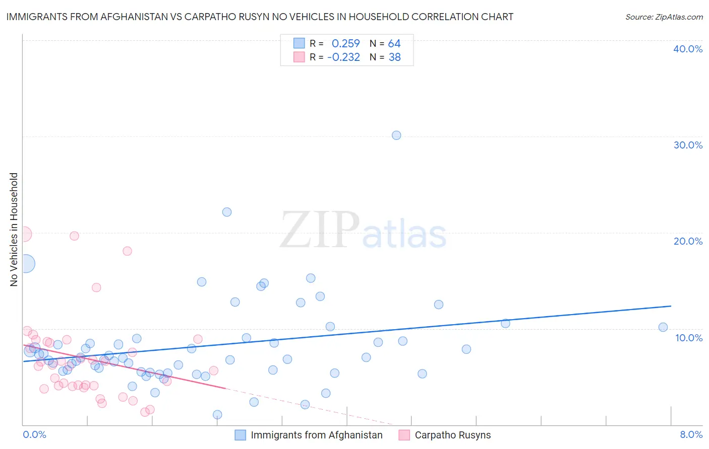 Immigrants from Afghanistan vs Carpatho Rusyn No Vehicles in Household