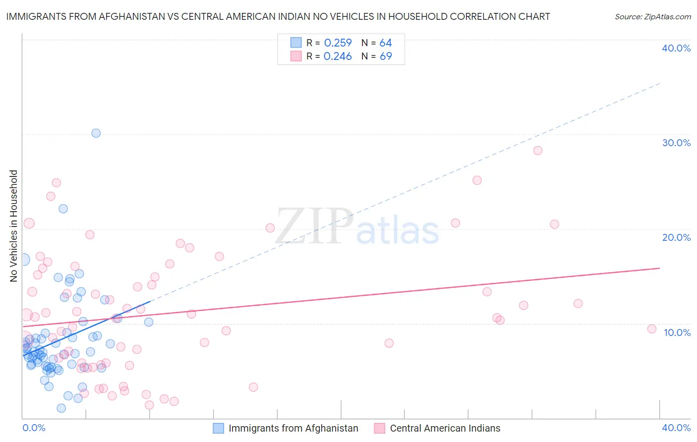 Immigrants from Afghanistan vs Central American Indian No Vehicles in Household