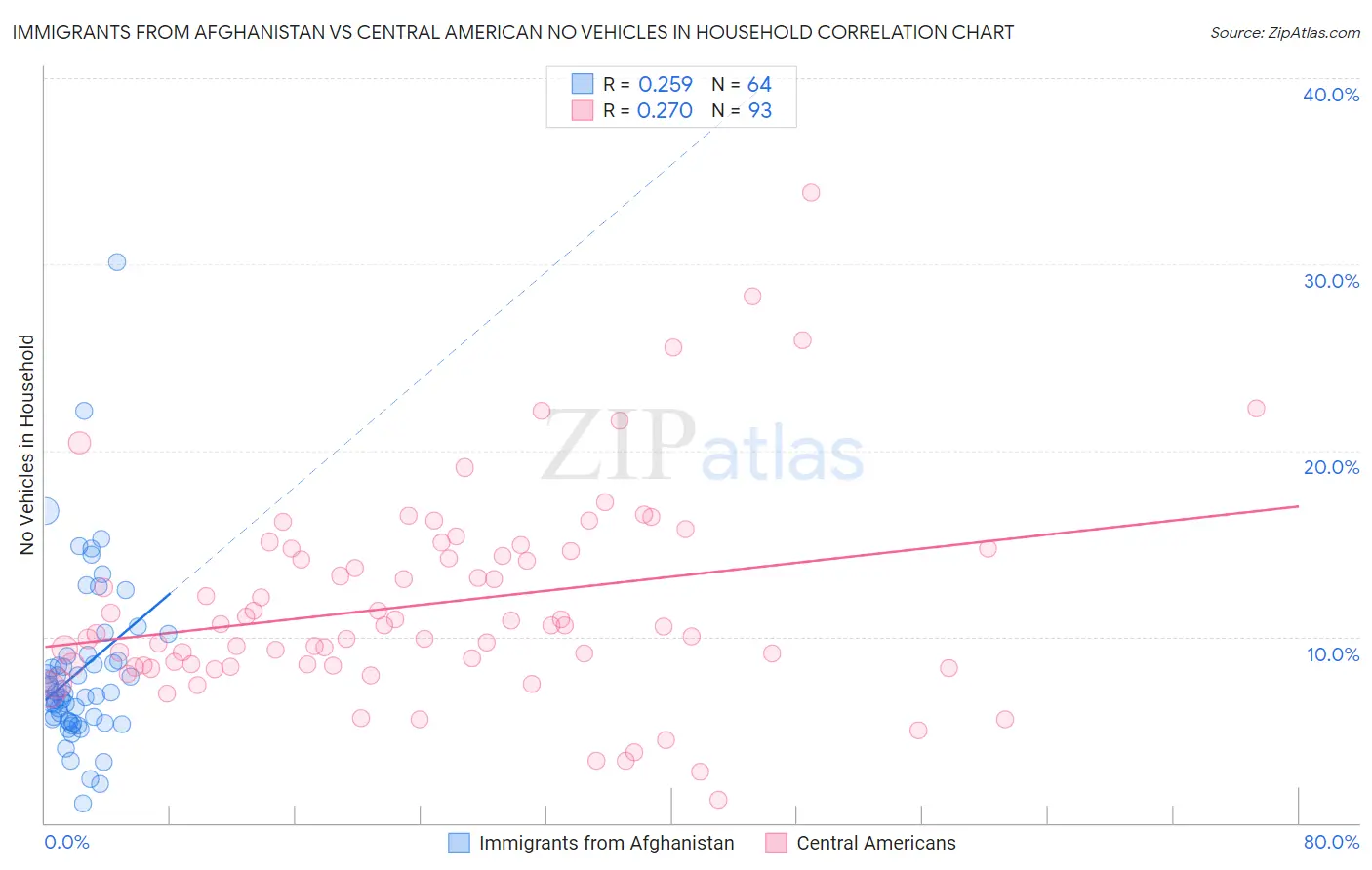 Immigrants from Afghanistan vs Central American No Vehicles in Household