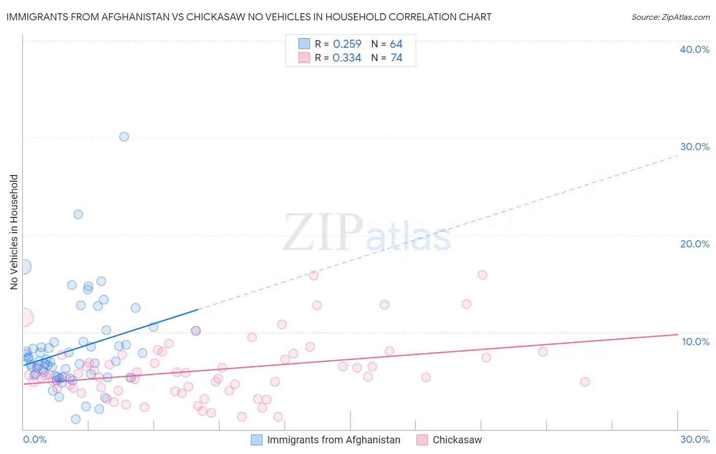 Immigrants from Afghanistan vs Chickasaw No Vehicles in Household
