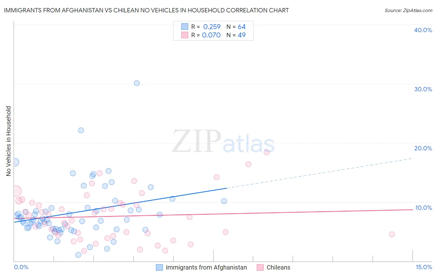 Immigrants from Afghanistan vs Chilean No Vehicles in Household