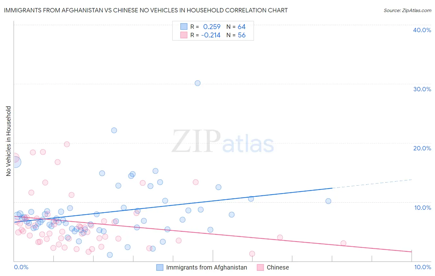 Immigrants from Afghanistan vs Chinese No Vehicles in Household