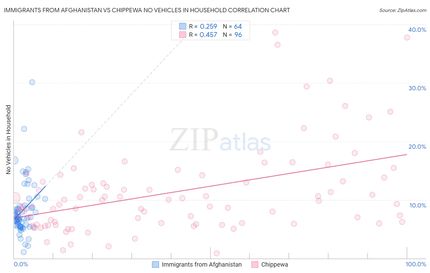 Immigrants from Afghanistan vs Chippewa No Vehicles in Household