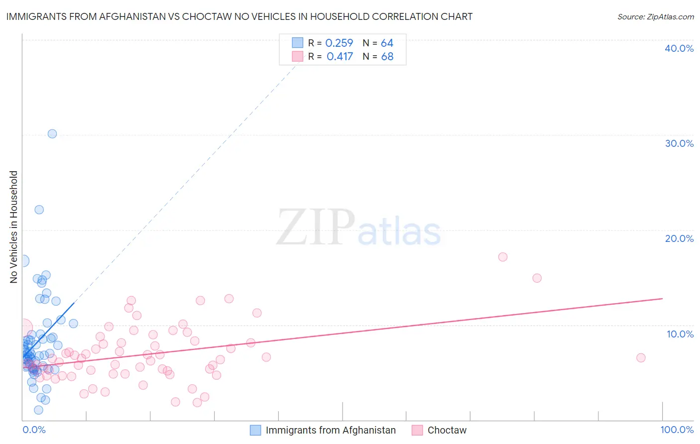 Immigrants from Afghanistan vs Choctaw No Vehicles in Household