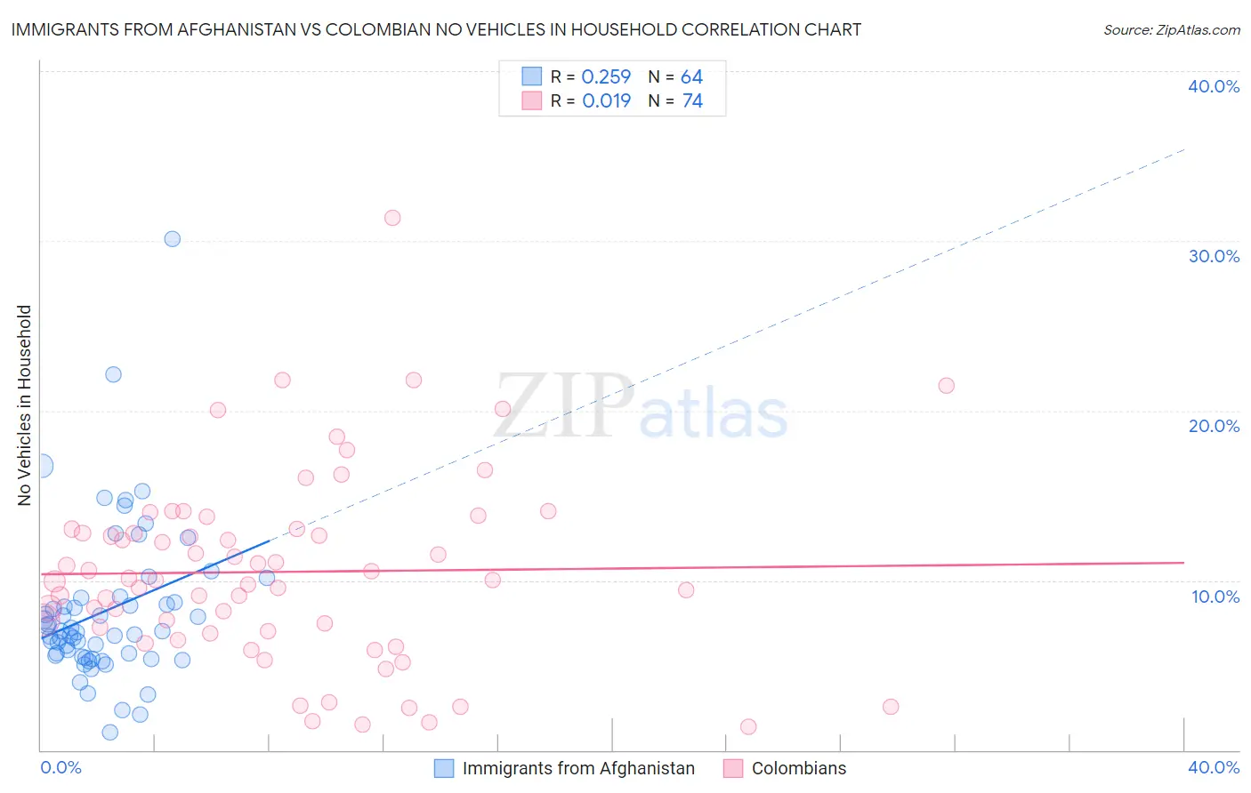 Immigrants from Afghanistan vs Colombian No Vehicles in Household