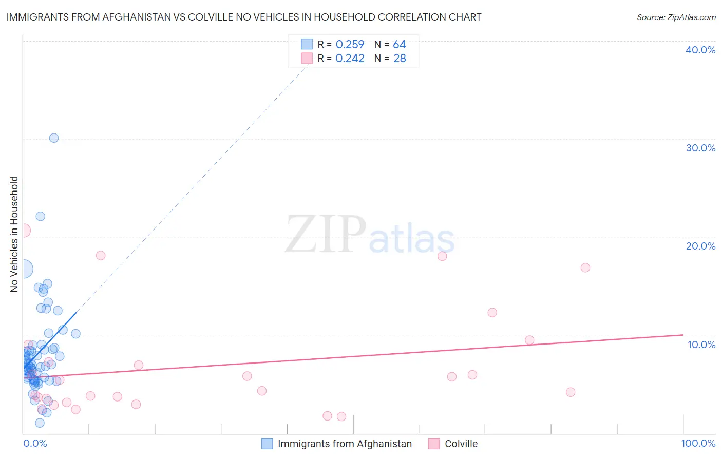 Immigrants from Afghanistan vs Colville No Vehicles in Household
