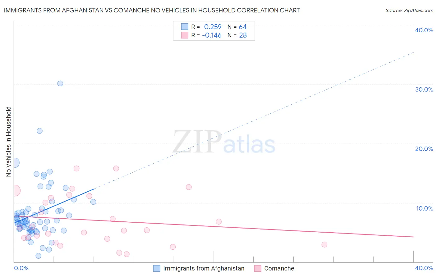 Immigrants from Afghanistan vs Comanche No Vehicles in Household