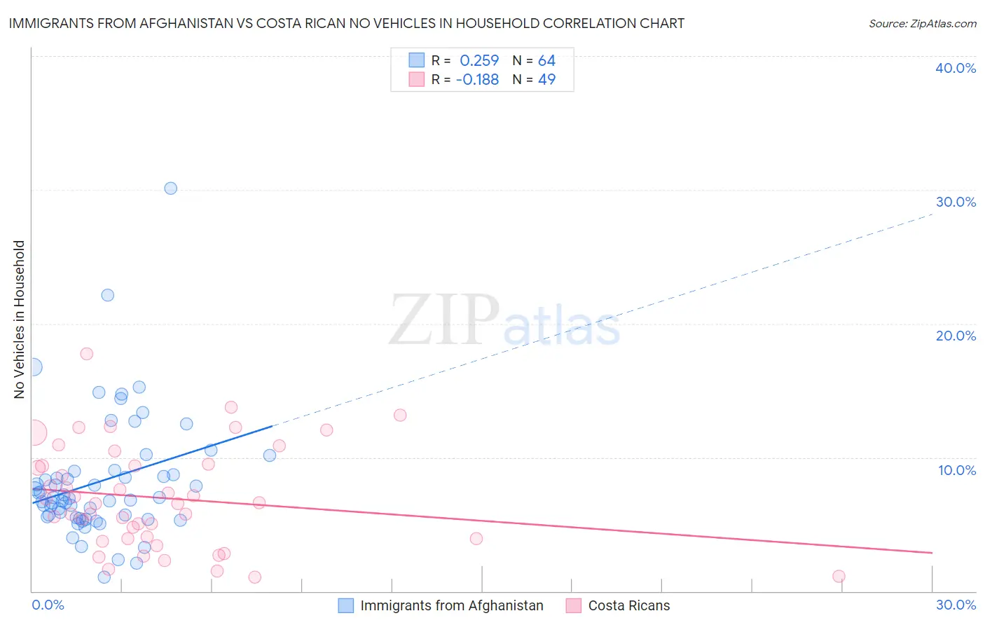 Immigrants from Afghanistan vs Costa Rican No Vehicles in Household