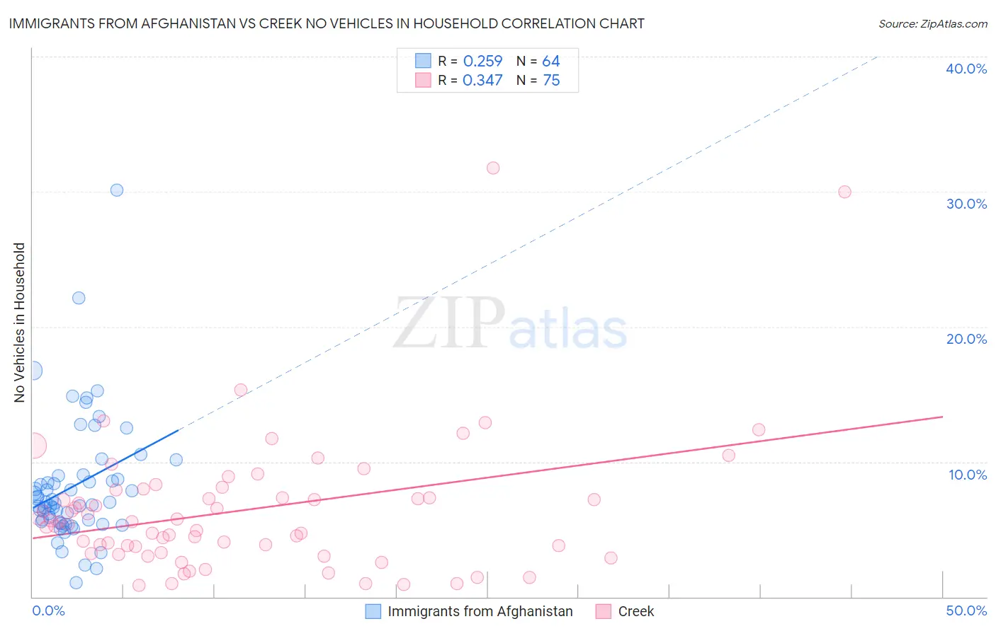 Immigrants from Afghanistan vs Creek No Vehicles in Household