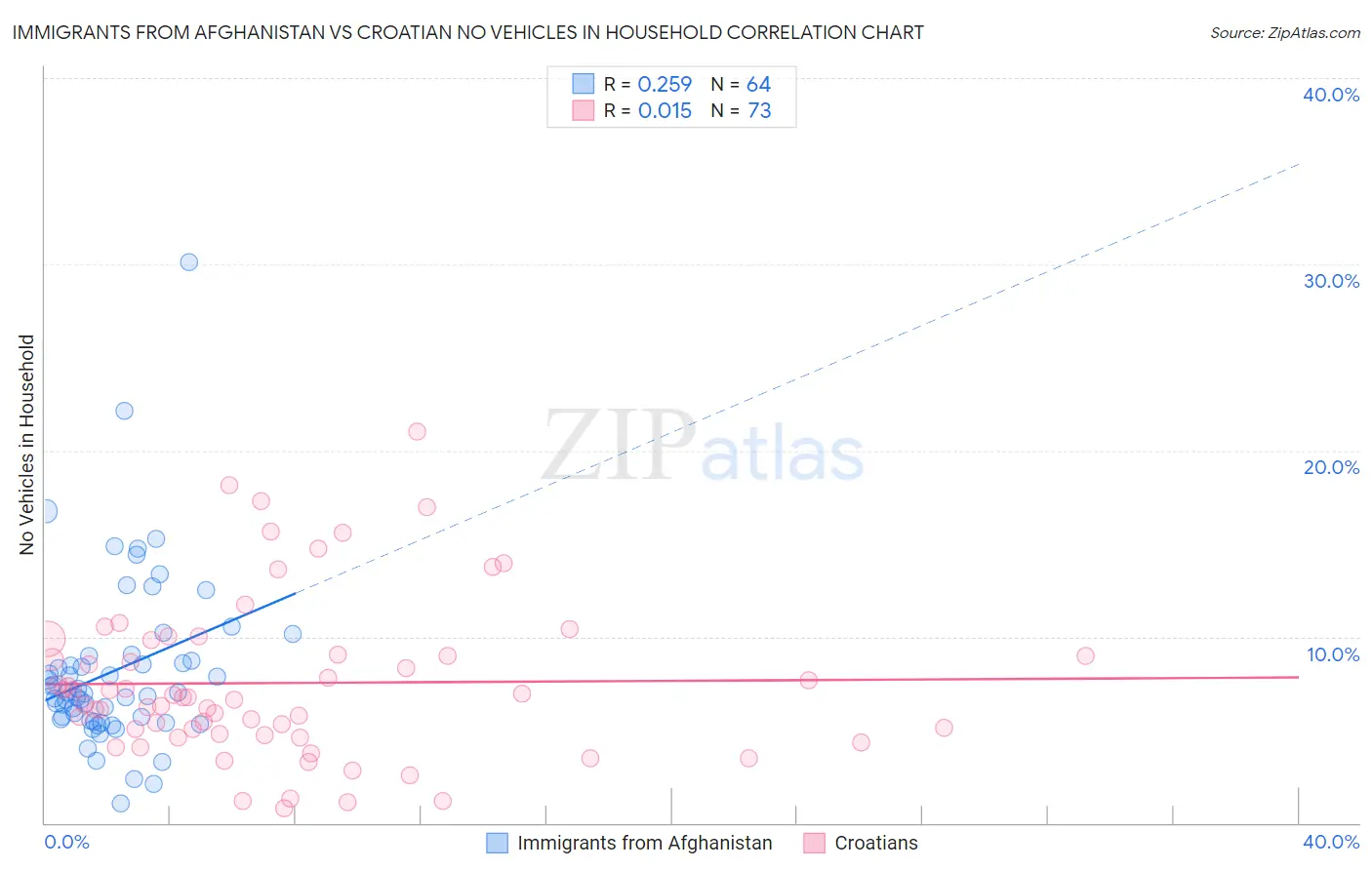 Immigrants from Afghanistan vs Croatian No Vehicles in Household