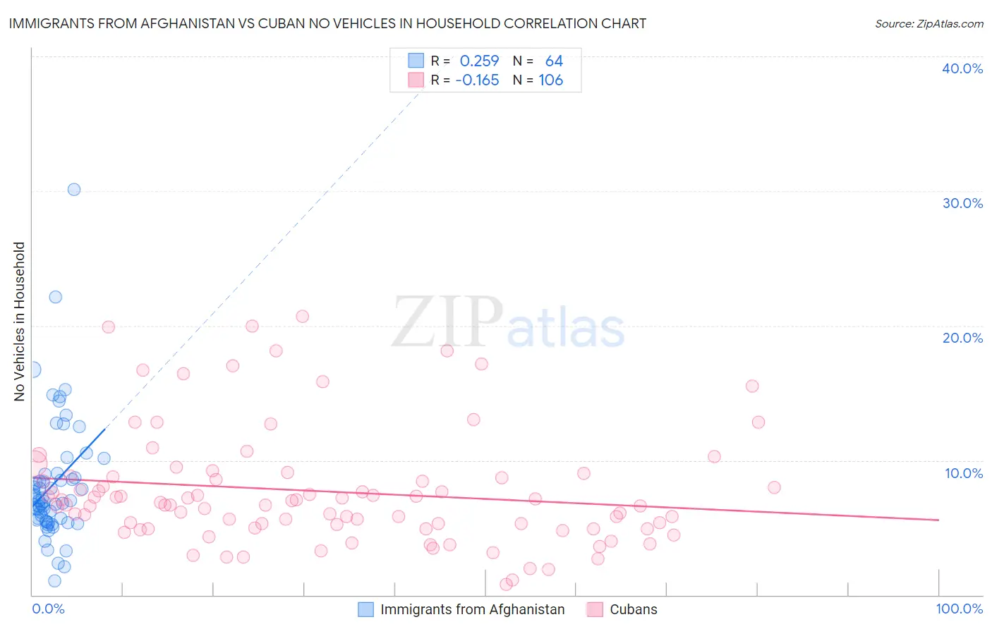 Immigrants from Afghanistan vs Cuban No Vehicles in Household