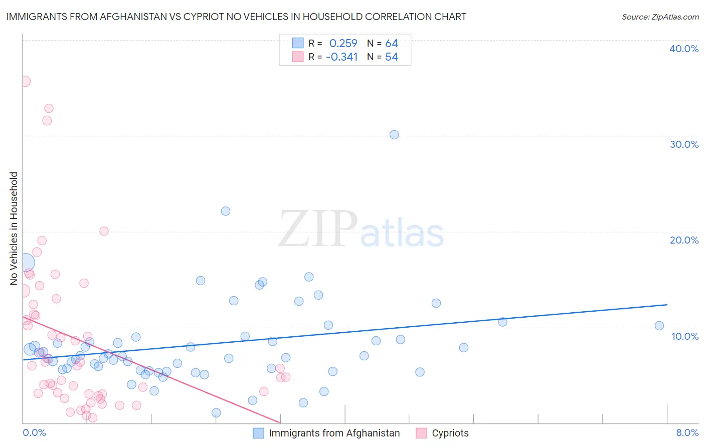Immigrants from Afghanistan vs Cypriot No Vehicles in Household