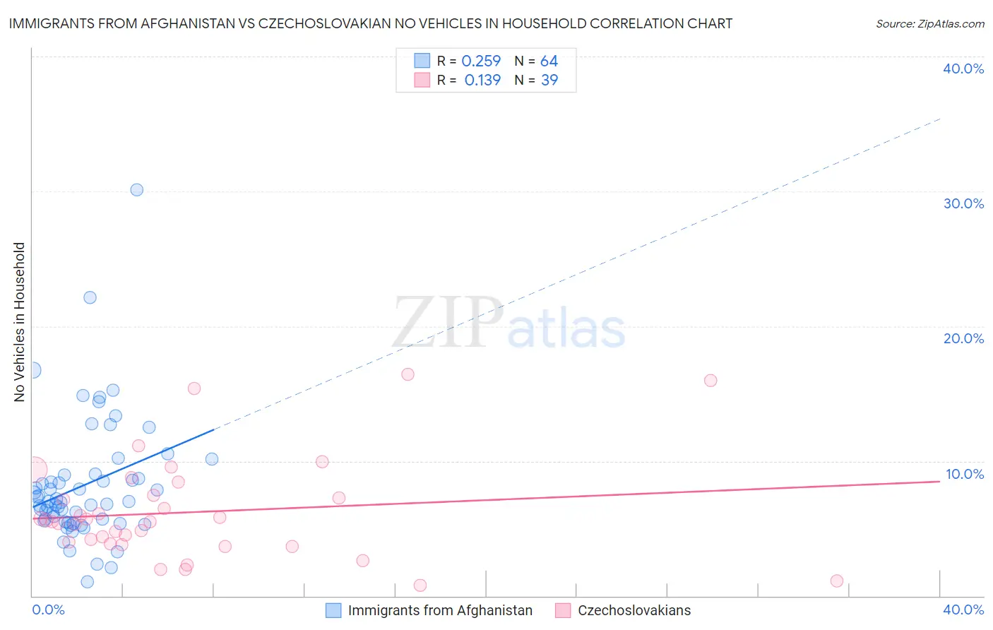 Immigrants from Afghanistan vs Czechoslovakian No Vehicles in Household