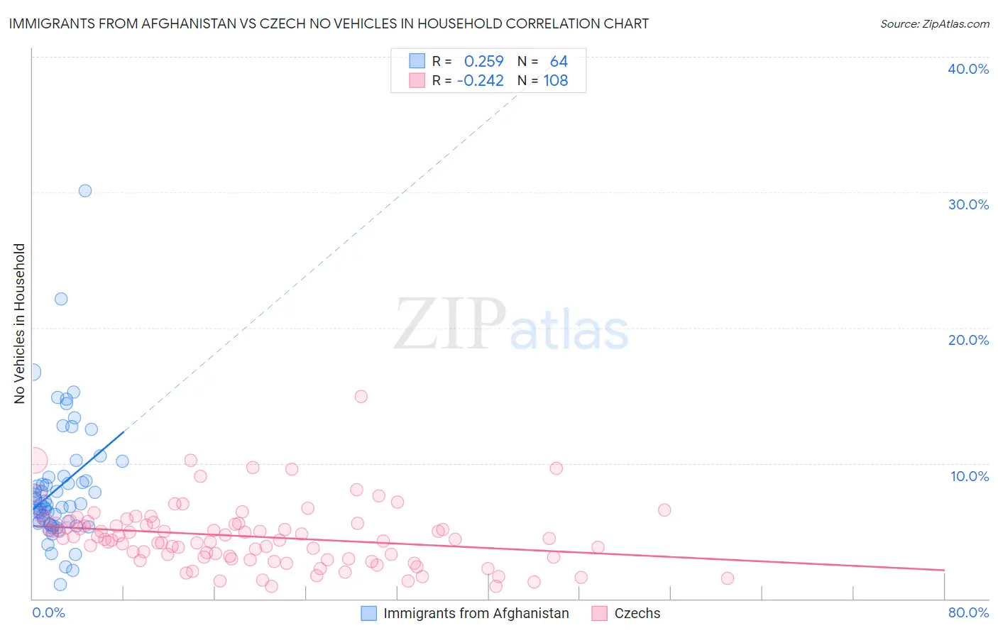 Immigrants from Afghanistan vs Czech No Vehicles in Household