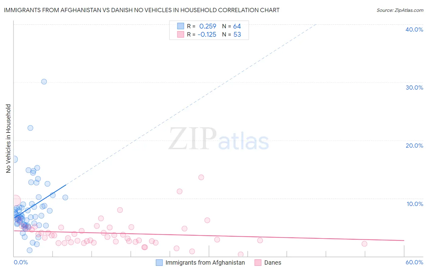Immigrants from Afghanistan vs Danish No Vehicles in Household