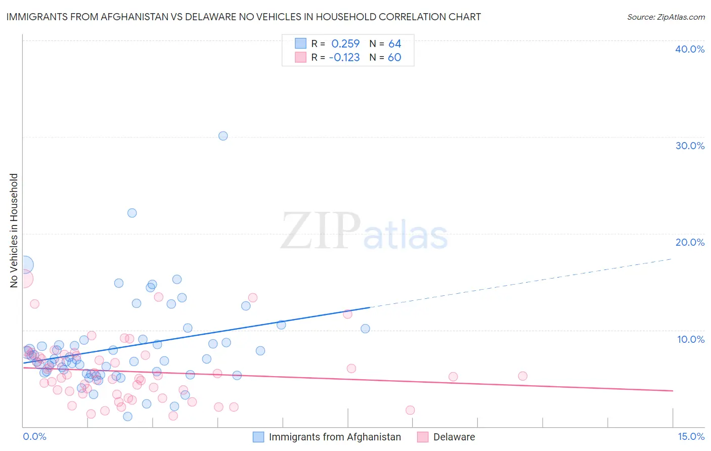 Immigrants from Afghanistan vs Delaware No Vehicles in Household