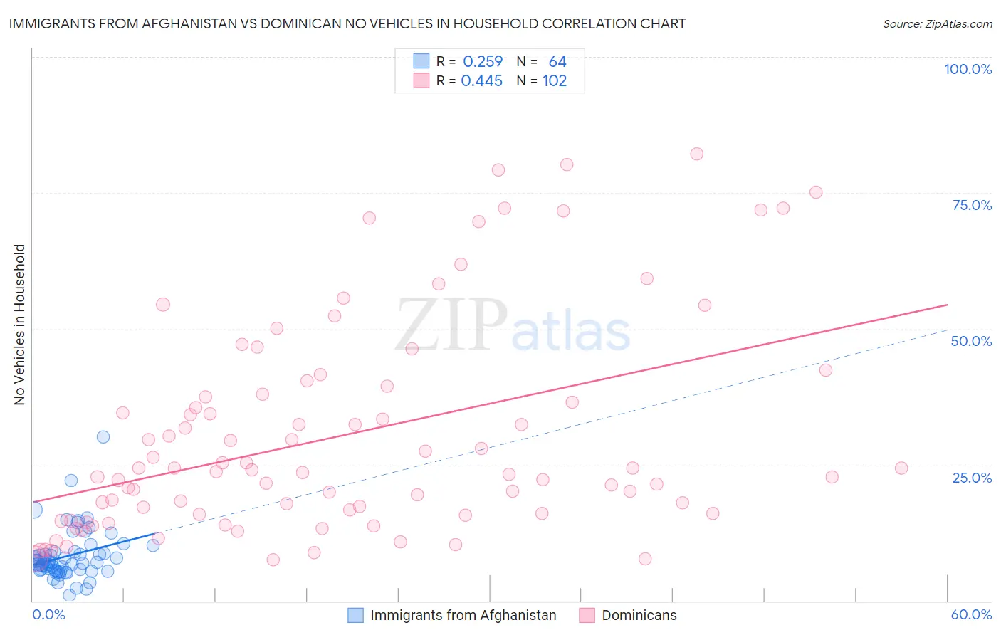 Immigrants from Afghanistan vs Dominican No Vehicles in Household