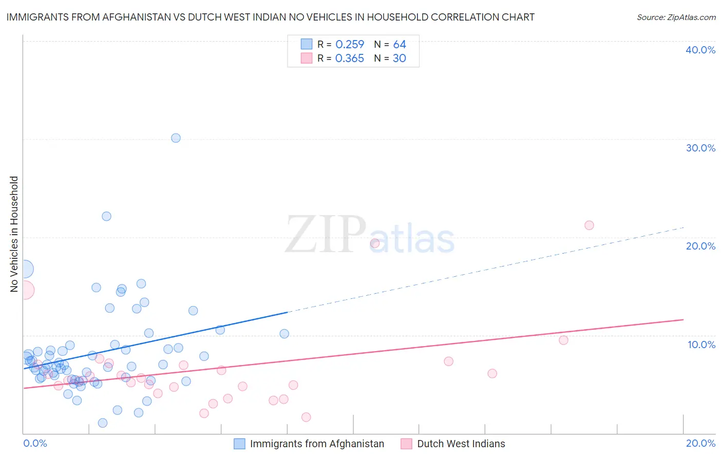 Immigrants from Afghanistan vs Dutch West Indian No Vehicles in Household