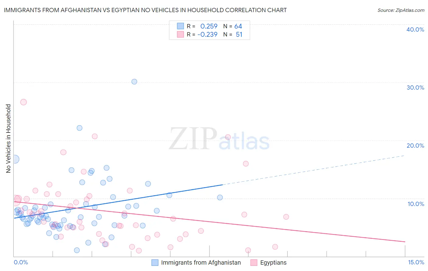 Immigrants from Afghanistan vs Egyptian No Vehicles in Household