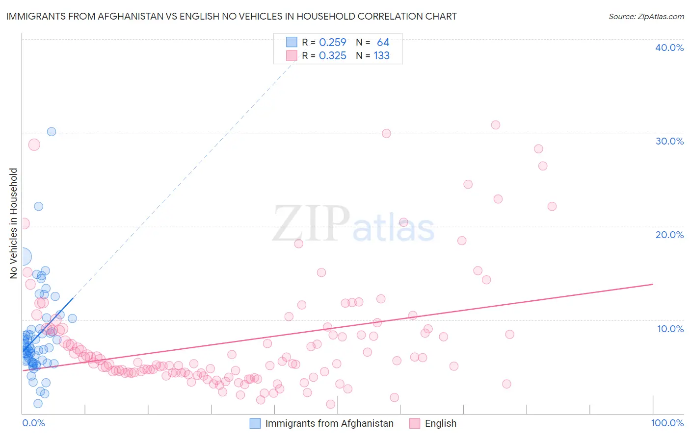 Immigrants from Afghanistan vs English No Vehicles in Household