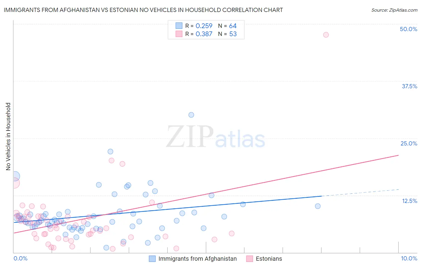 Immigrants from Afghanistan vs Estonian No Vehicles in Household