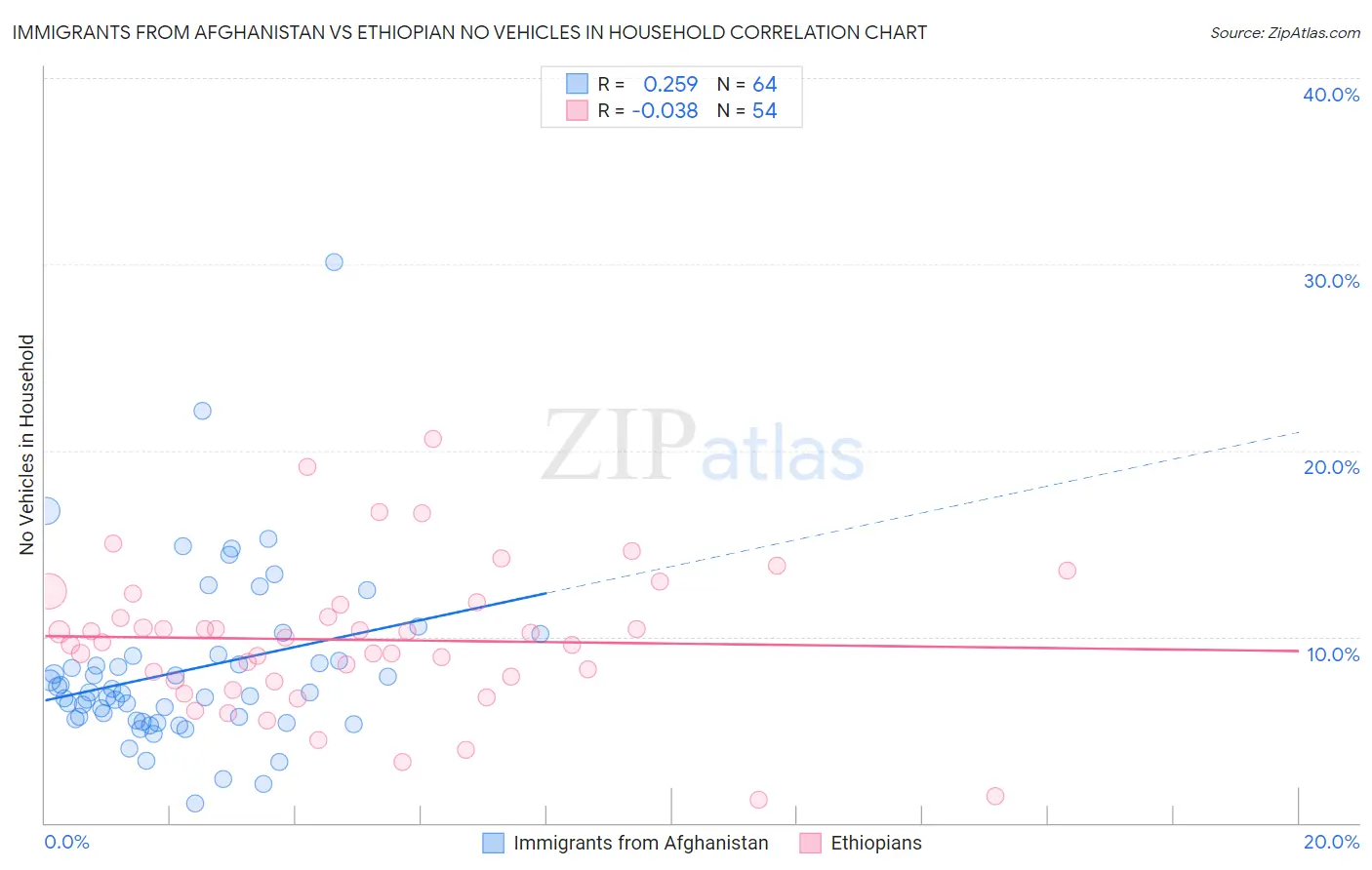 Immigrants from Afghanistan vs Ethiopian No Vehicles in Household