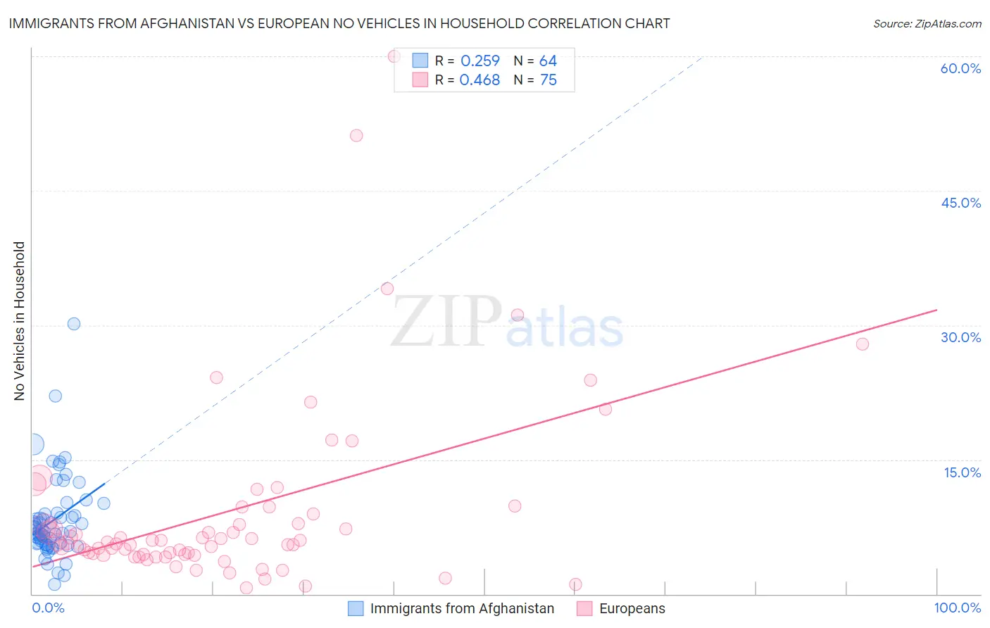 Immigrants from Afghanistan vs European No Vehicles in Household